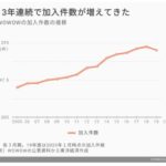 WOWOWの会員数の推移