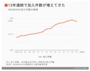 WOWOWの会員数の推移